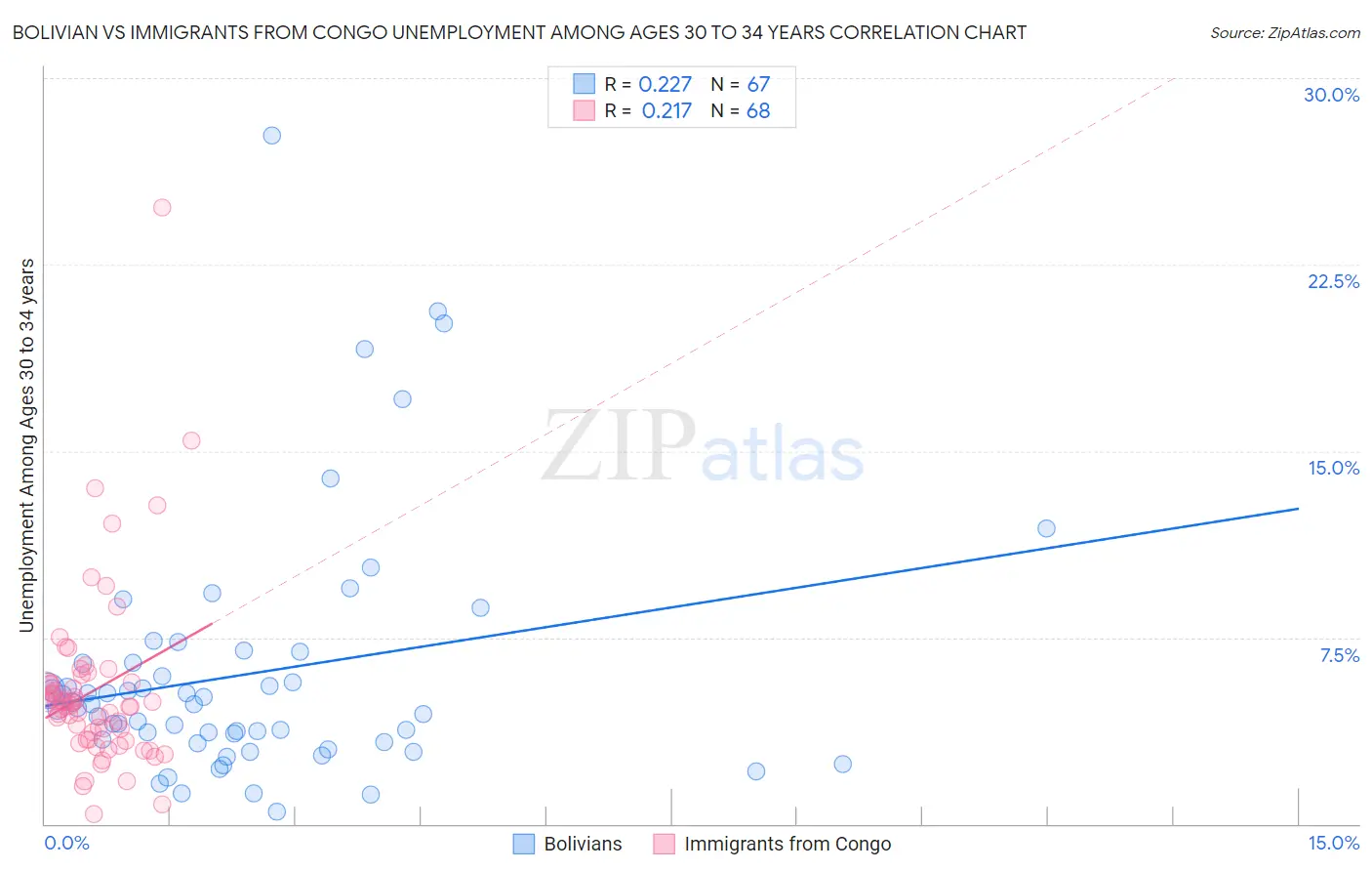 Bolivian vs Immigrants from Congo Unemployment Among Ages 30 to 34 years