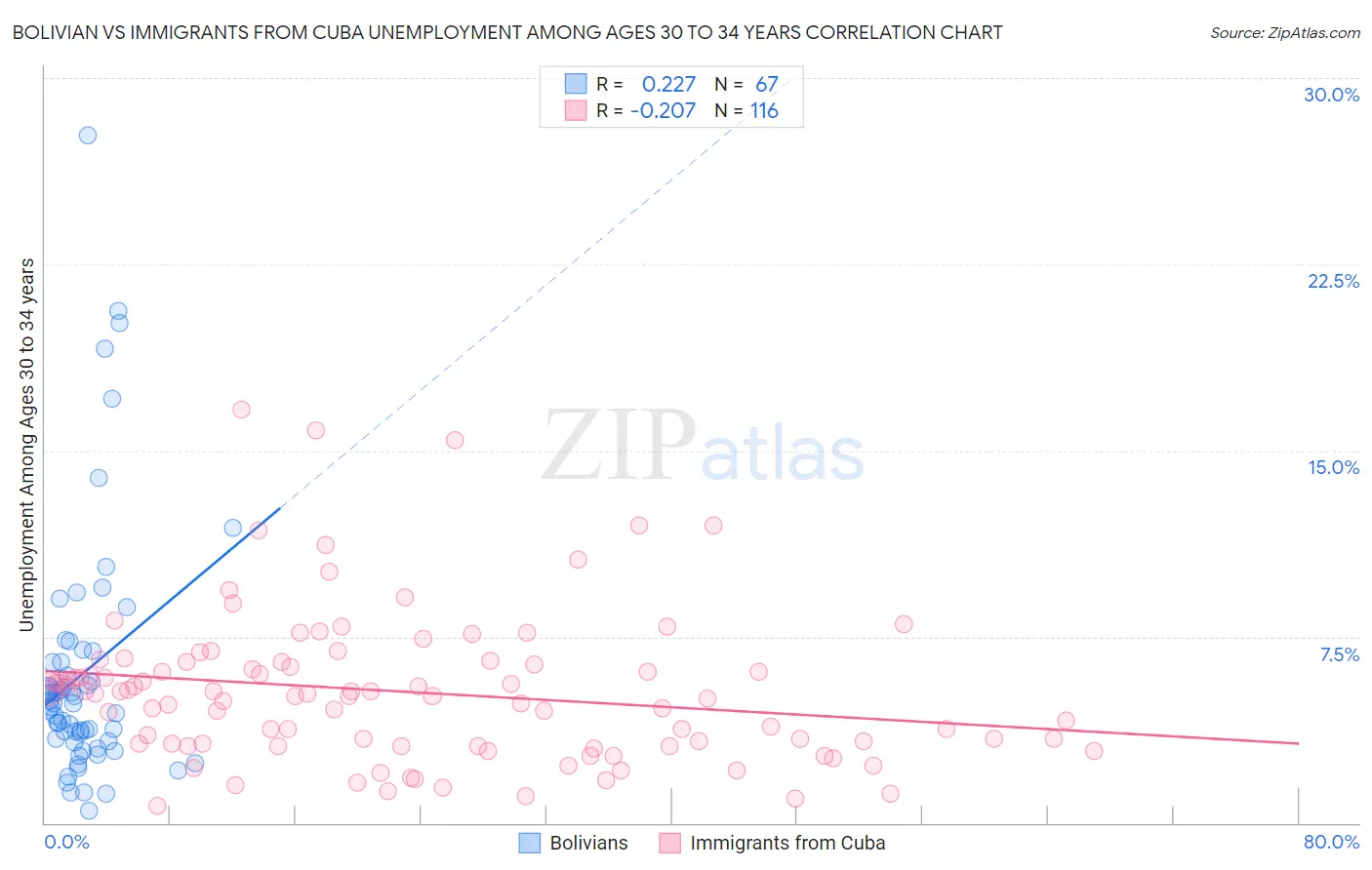 Bolivian vs Immigrants from Cuba Unemployment Among Ages 30 to 34 years