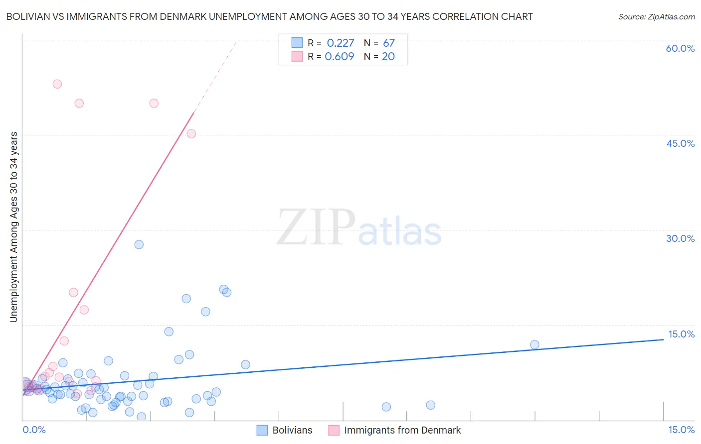 Bolivian vs Immigrants from Denmark Unemployment Among Ages 30 to 34 years