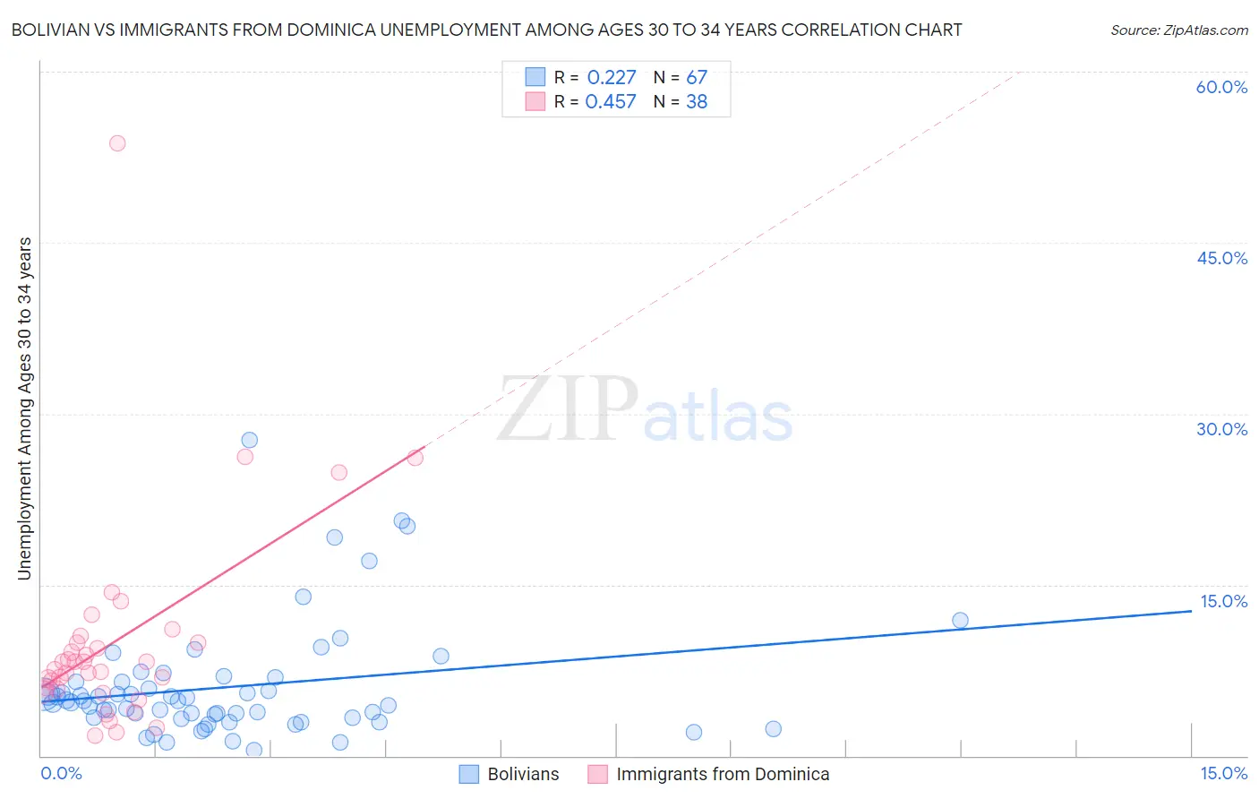 Bolivian vs Immigrants from Dominica Unemployment Among Ages 30 to 34 years