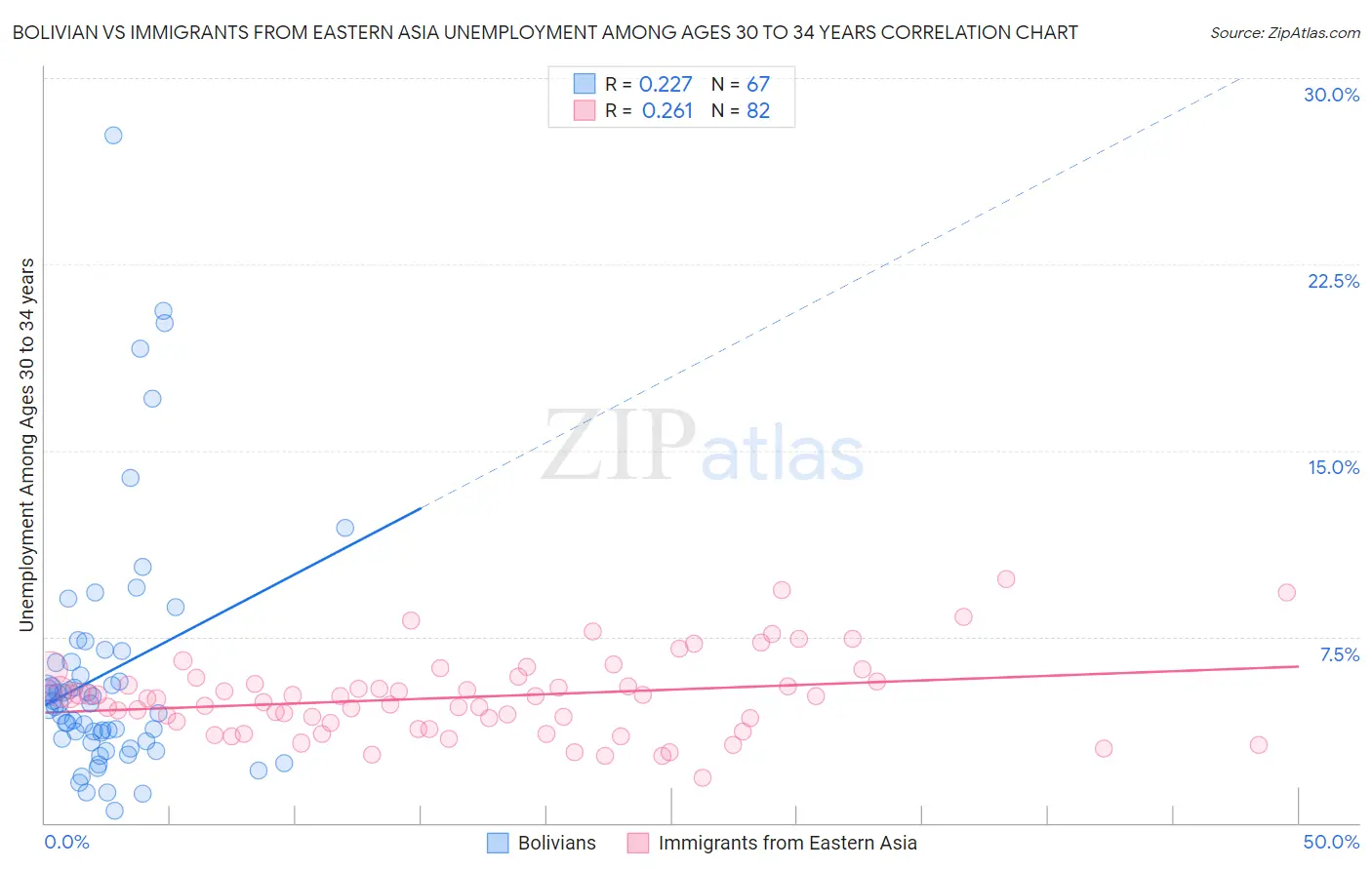 Bolivian vs Immigrants from Eastern Asia Unemployment Among Ages 30 to 34 years