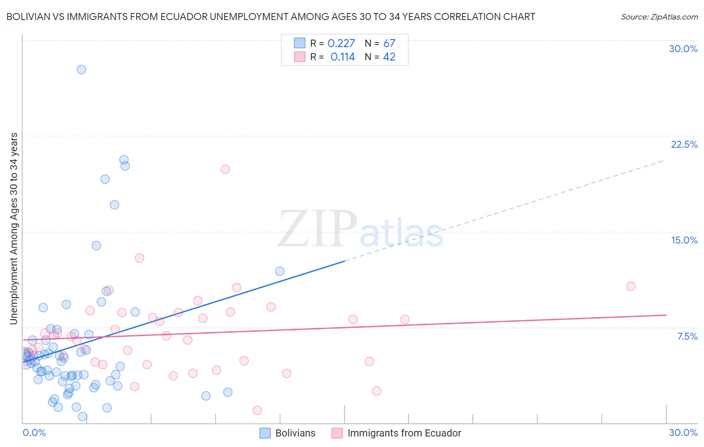 Bolivian vs Immigrants from Ecuador Unemployment Among Ages 30 to 34 years