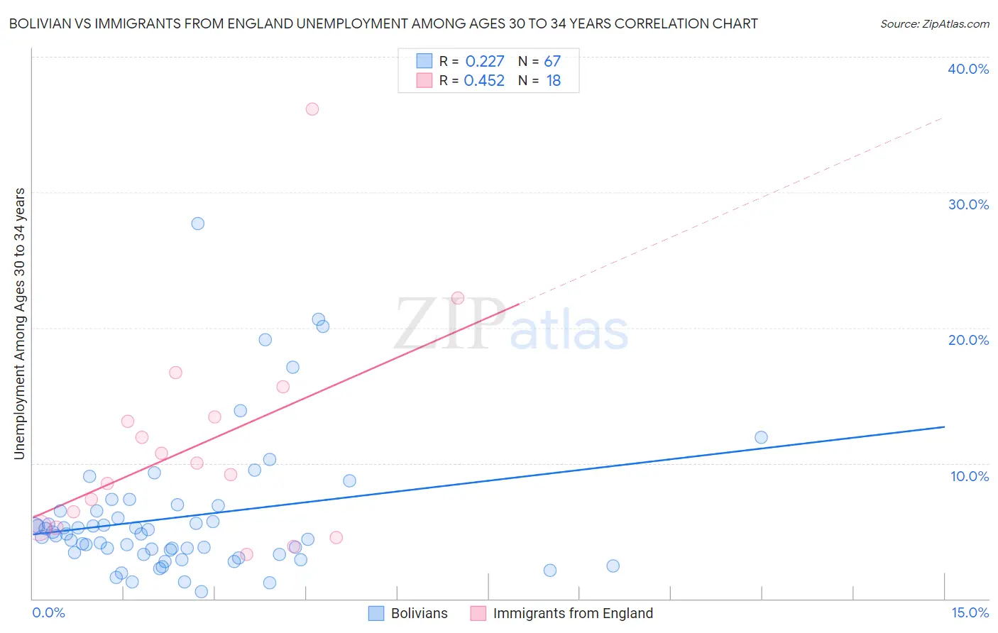 Bolivian vs Immigrants from England Unemployment Among Ages 30 to 34 years