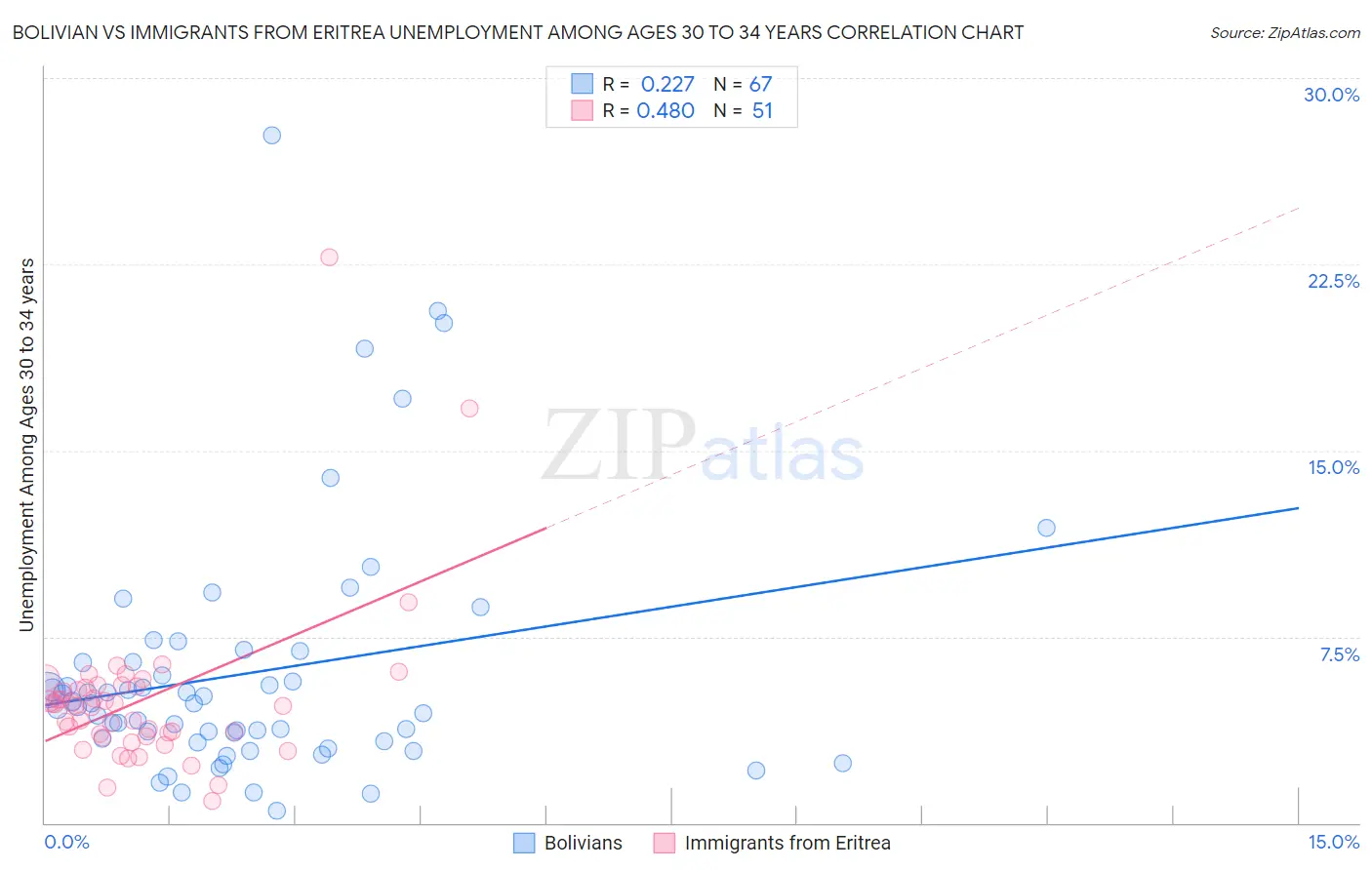 Bolivian vs Immigrants from Eritrea Unemployment Among Ages 30 to 34 years