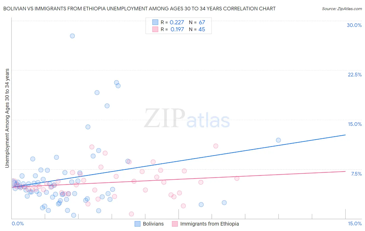 Bolivian vs Immigrants from Ethiopia Unemployment Among Ages 30 to 34 years