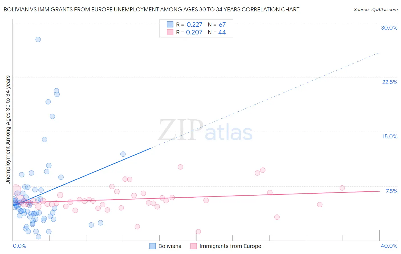 Bolivian vs Immigrants from Europe Unemployment Among Ages 30 to 34 years
