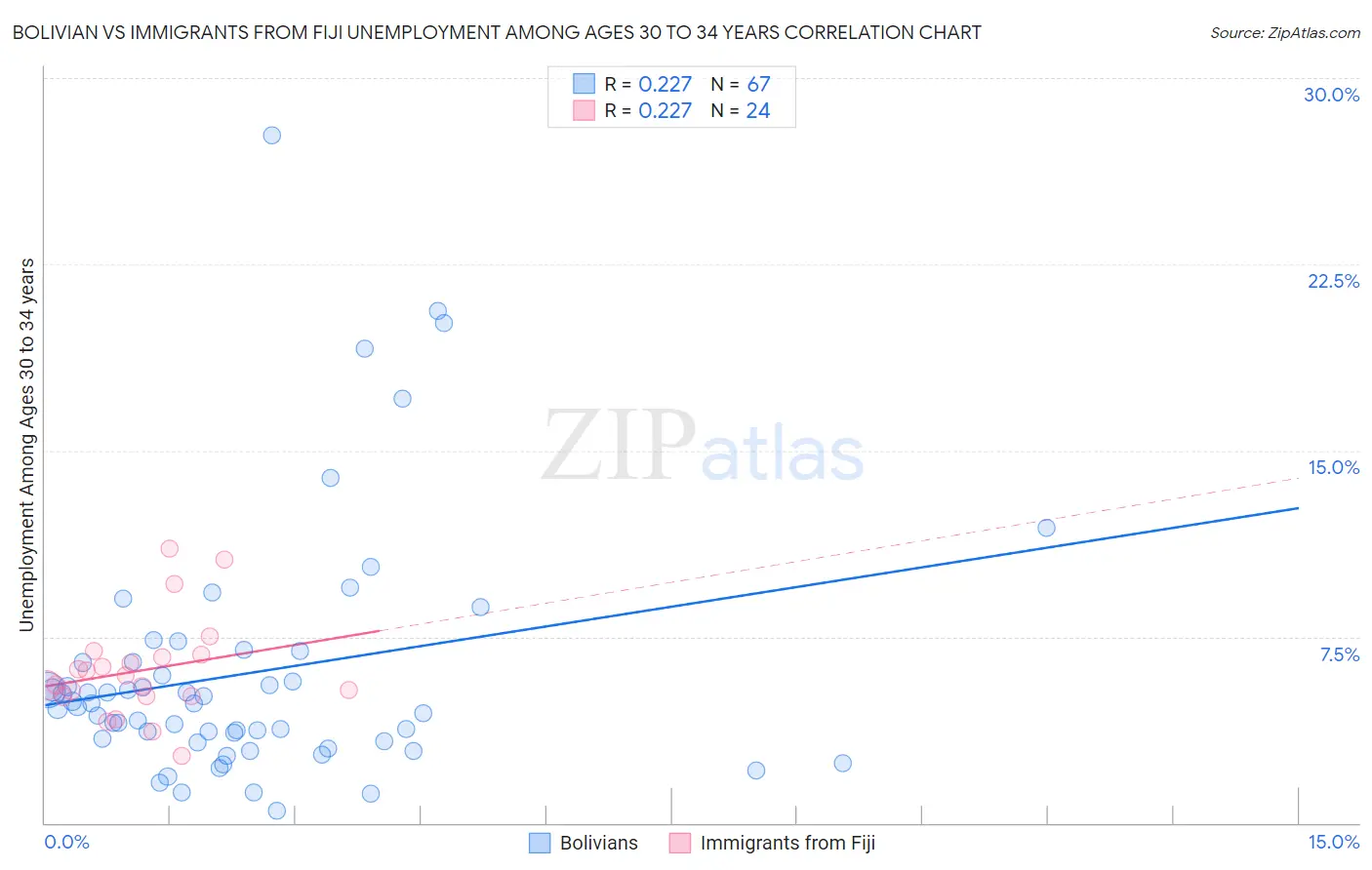 Bolivian vs Immigrants from Fiji Unemployment Among Ages 30 to 34 years