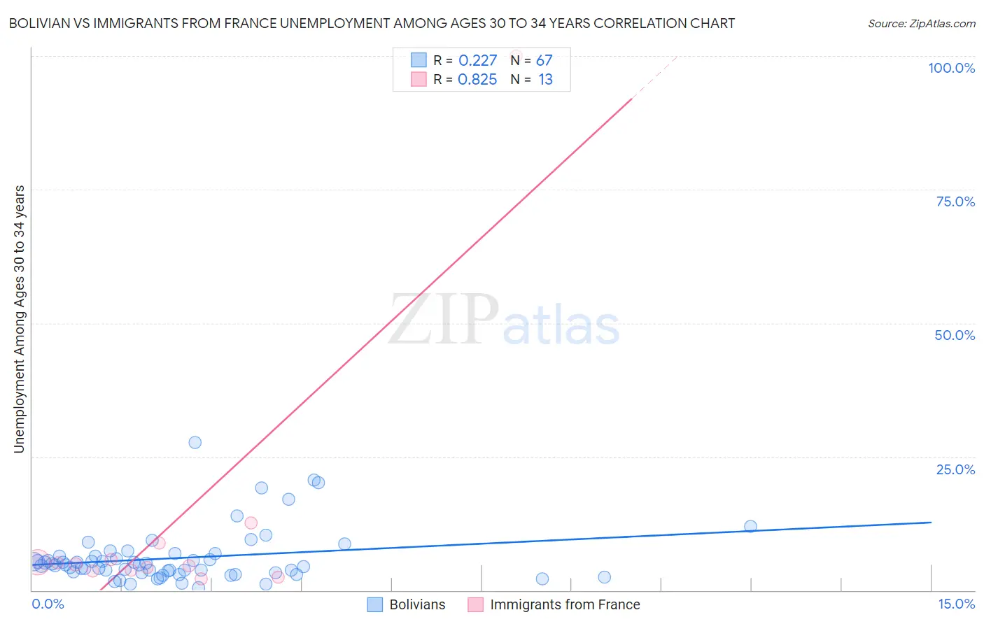 Bolivian vs Immigrants from France Unemployment Among Ages 30 to 34 years