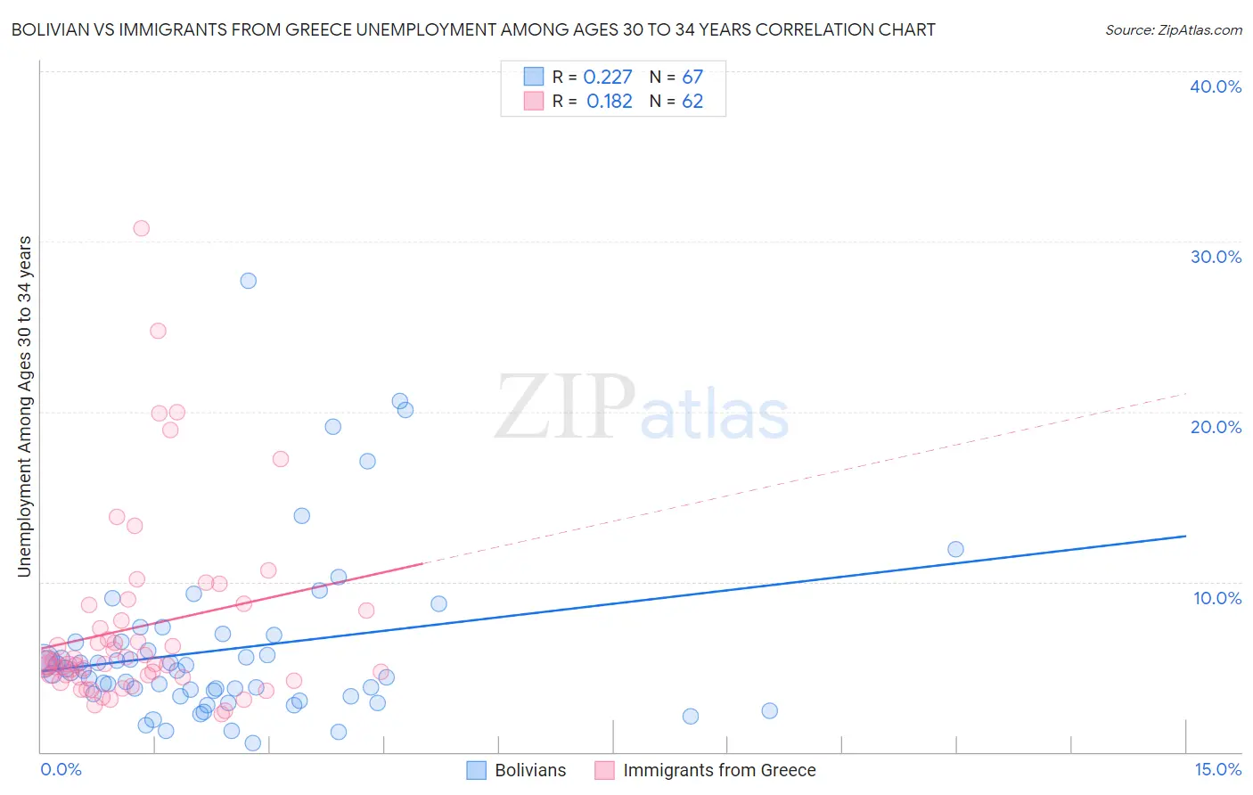 Bolivian vs Immigrants from Greece Unemployment Among Ages 30 to 34 years