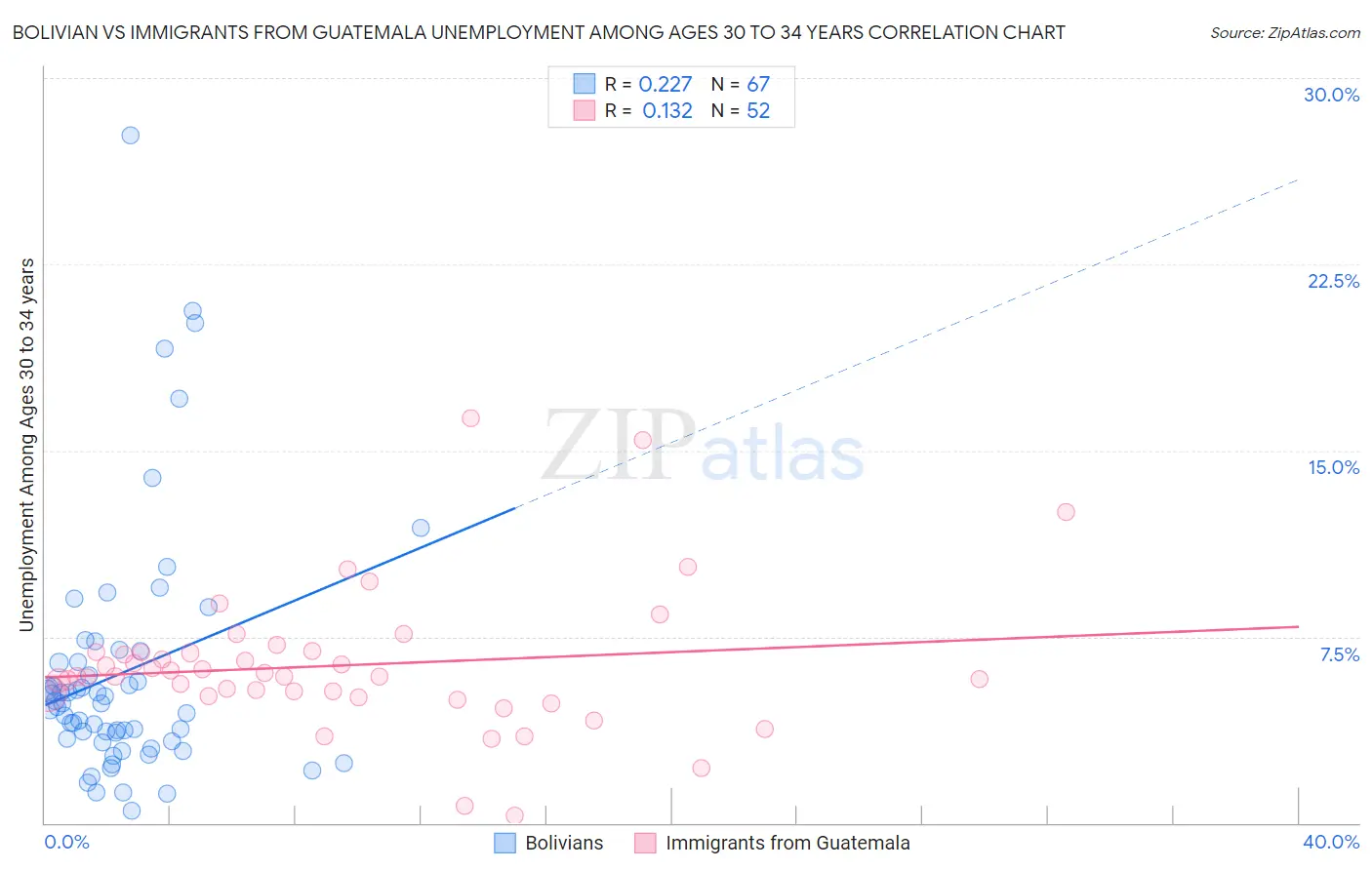 Bolivian vs Immigrants from Guatemala Unemployment Among Ages 30 to 34 years