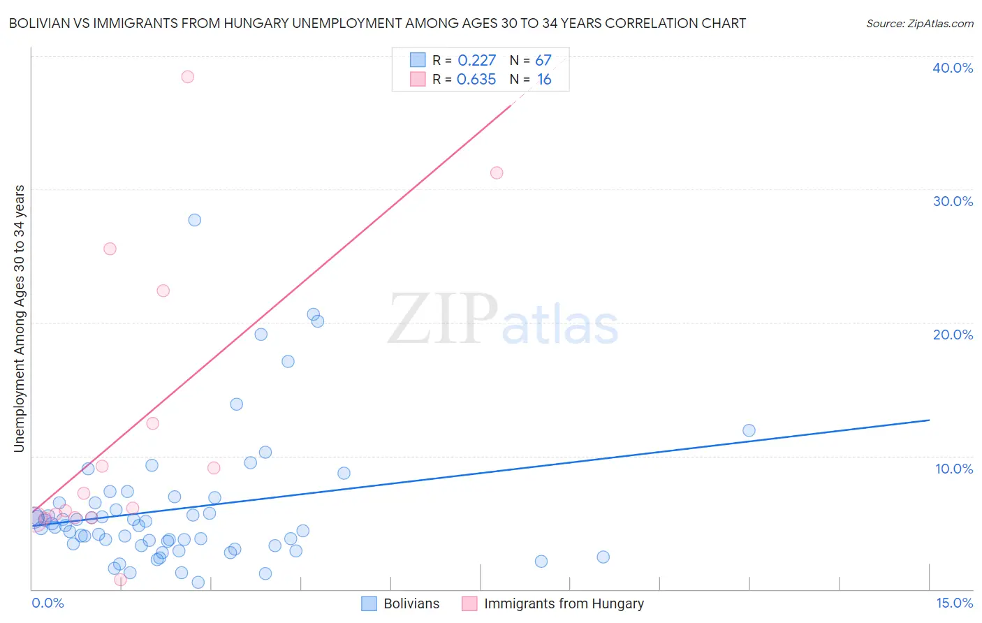 Bolivian vs Immigrants from Hungary Unemployment Among Ages 30 to 34 years