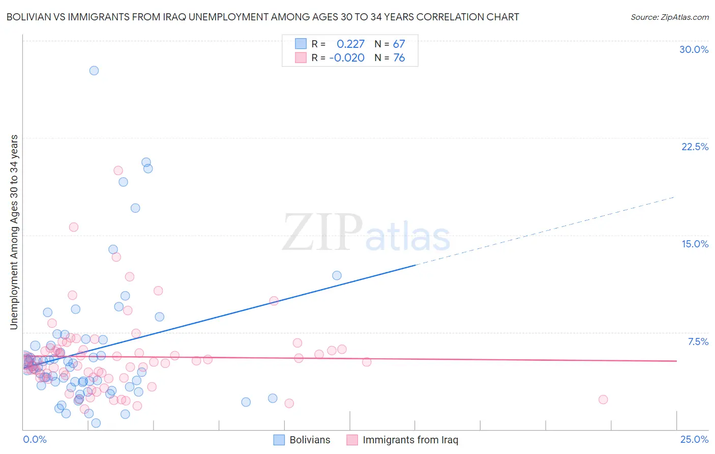 Bolivian vs Immigrants from Iraq Unemployment Among Ages 30 to 34 years