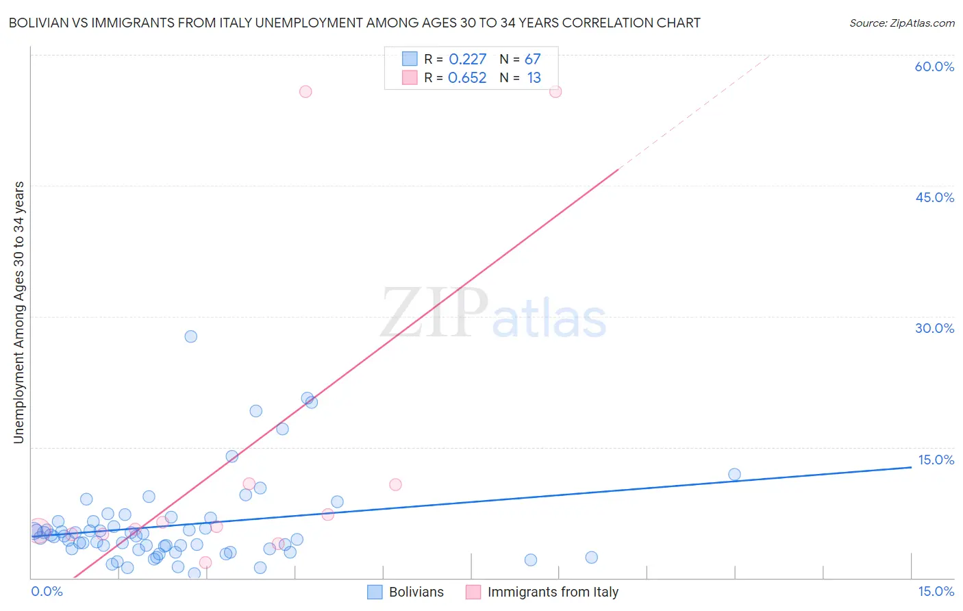 Bolivian vs Immigrants from Italy Unemployment Among Ages 30 to 34 years