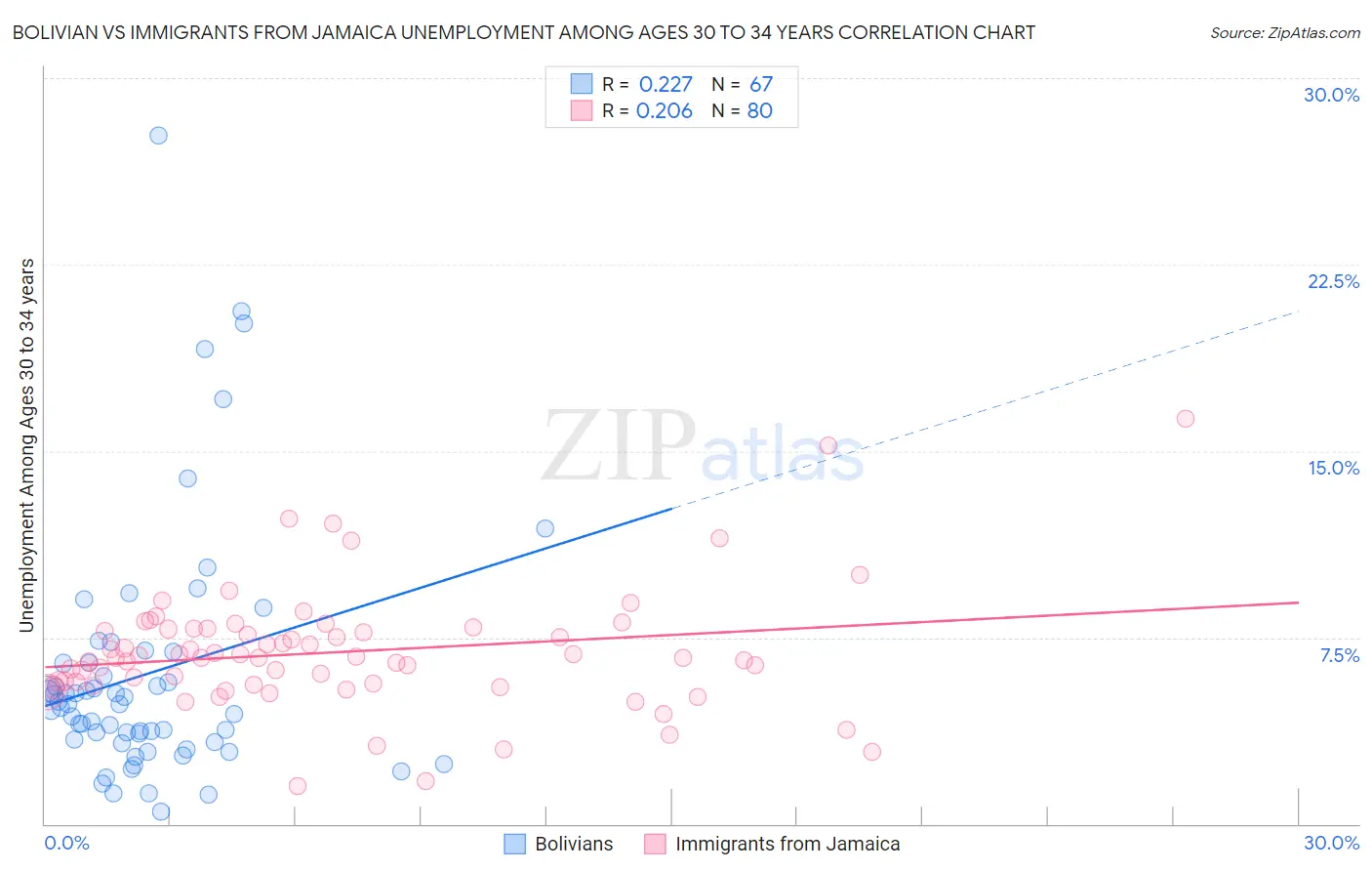 Bolivian vs Immigrants from Jamaica Unemployment Among Ages 30 to 34 years
