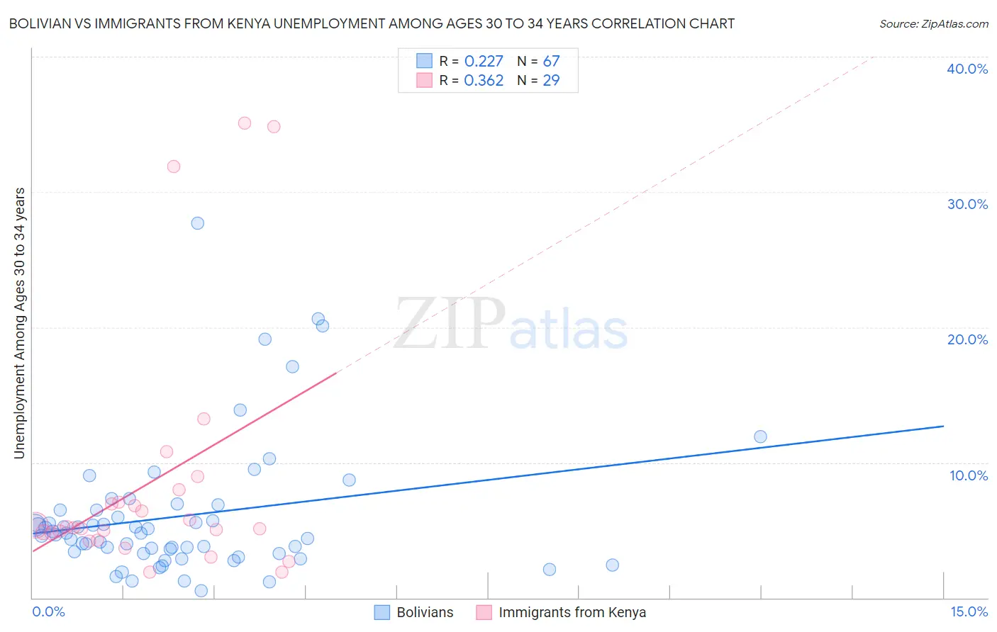 Bolivian vs Immigrants from Kenya Unemployment Among Ages 30 to 34 years