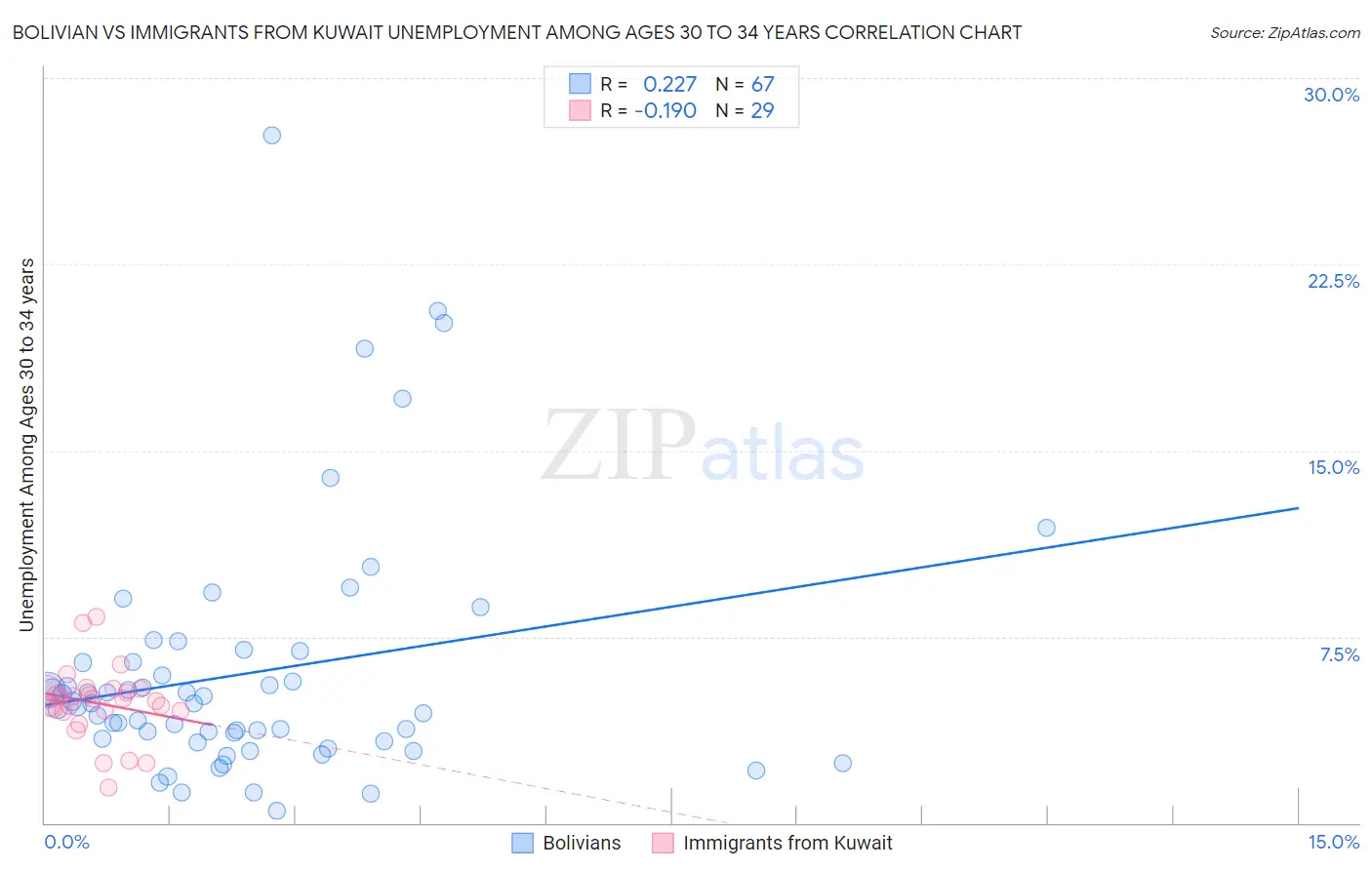 Bolivian vs Immigrants from Kuwait Unemployment Among Ages 30 to 34 years