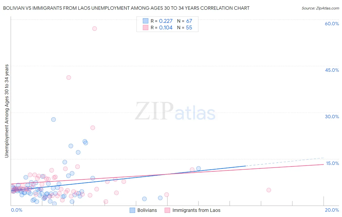 Bolivian vs Immigrants from Laos Unemployment Among Ages 30 to 34 years