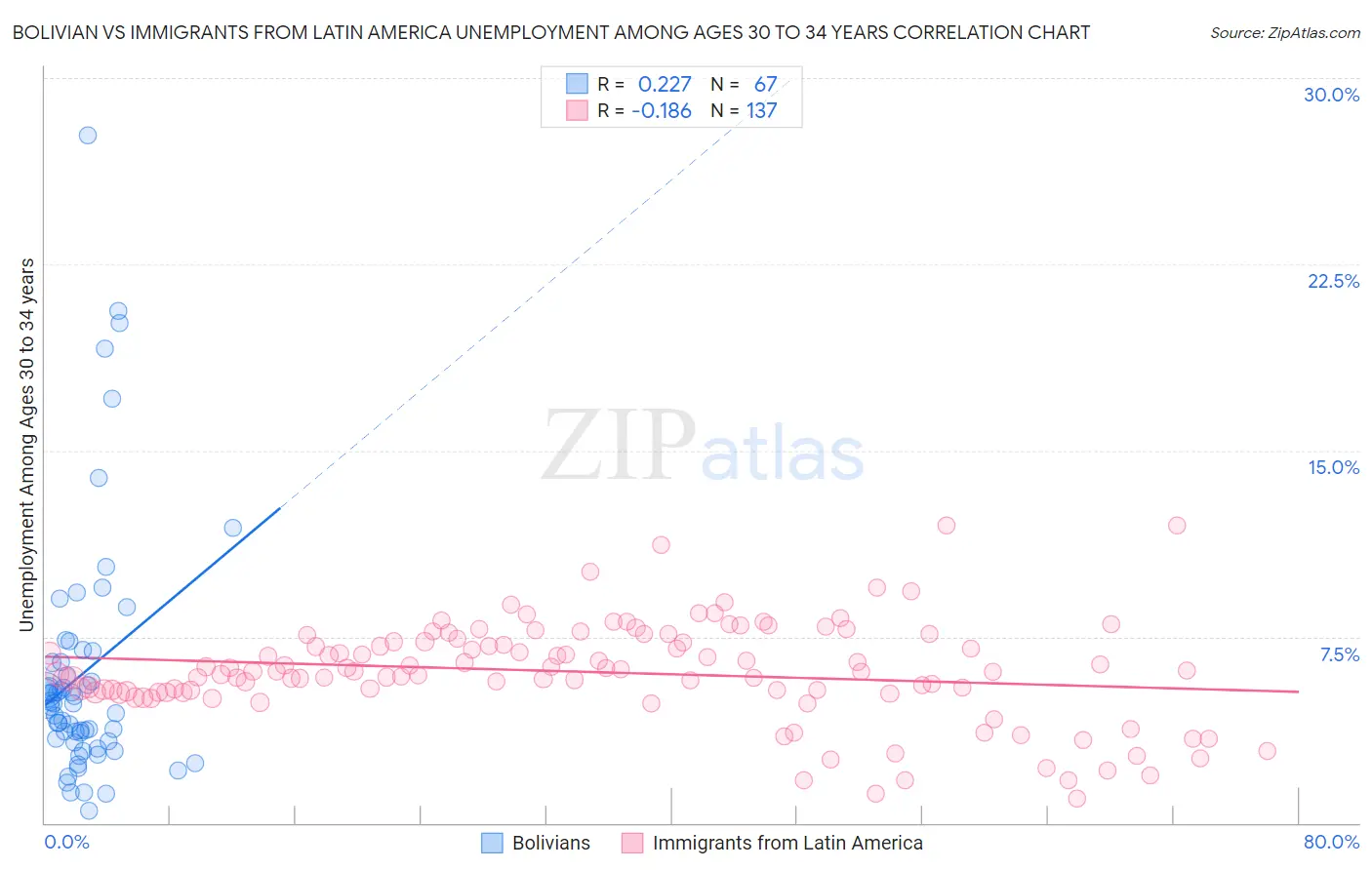 Bolivian vs Immigrants from Latin America Unemployment Among Ages 30 to 34 years