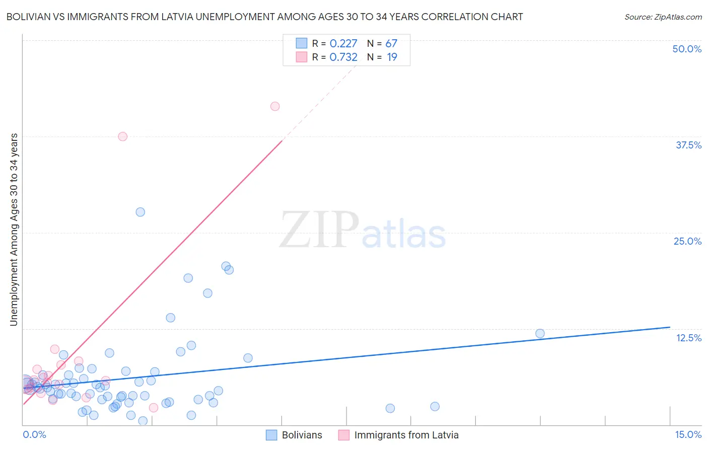Bolivian vs Immigrants from Latvia Unemployment Among Ages 30 to 34 years