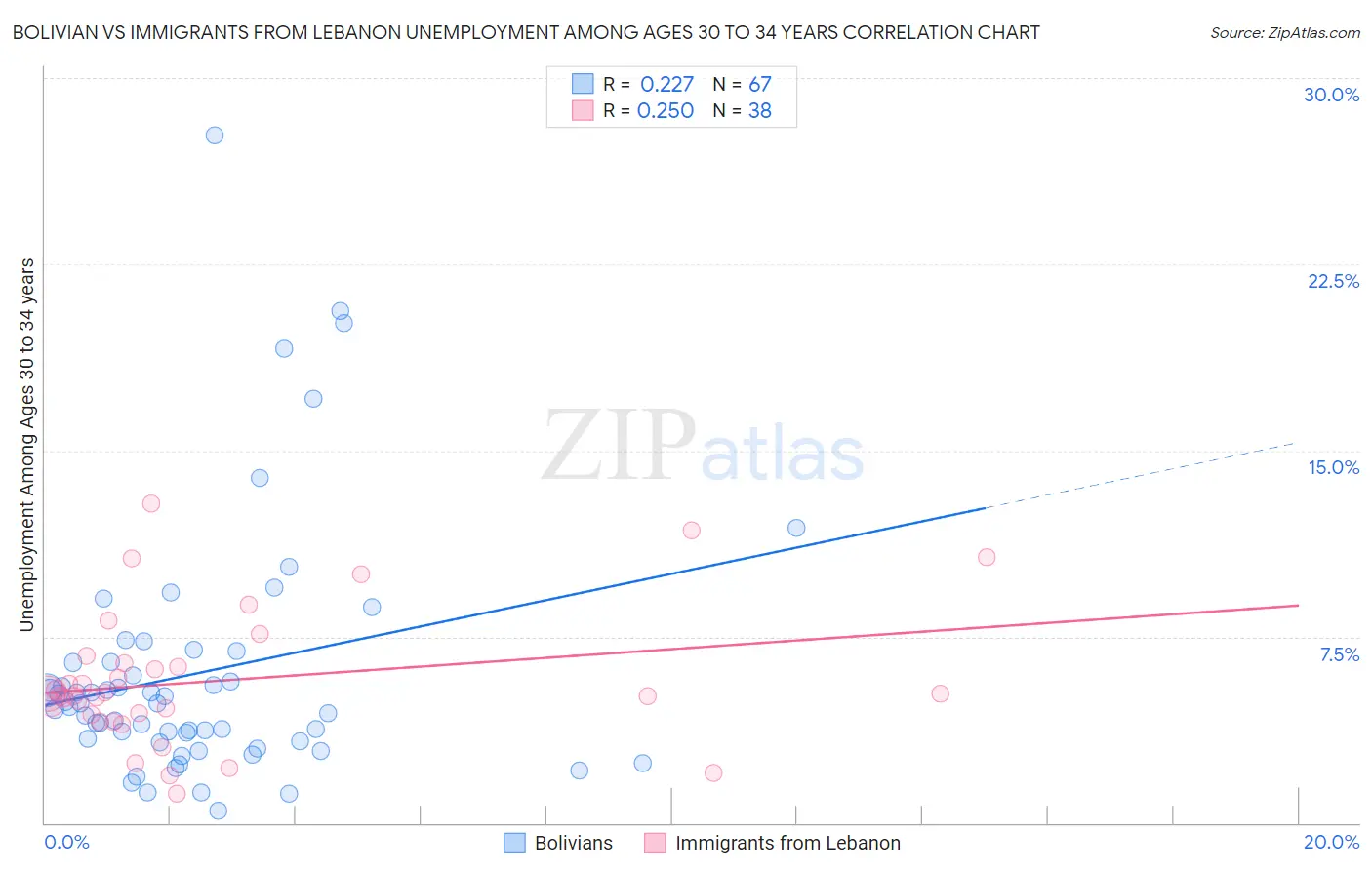 Bolivian vs Immigrants from Lebanon Unemployment Among Ages 30 to 34 years