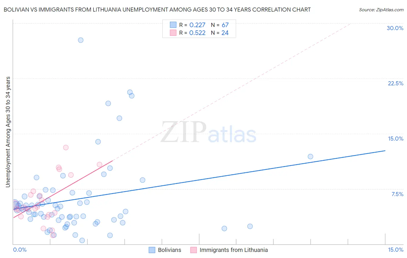 Bolivian vs Immigrants from Lithuania Unemployment Among Ages 30 to 34 years