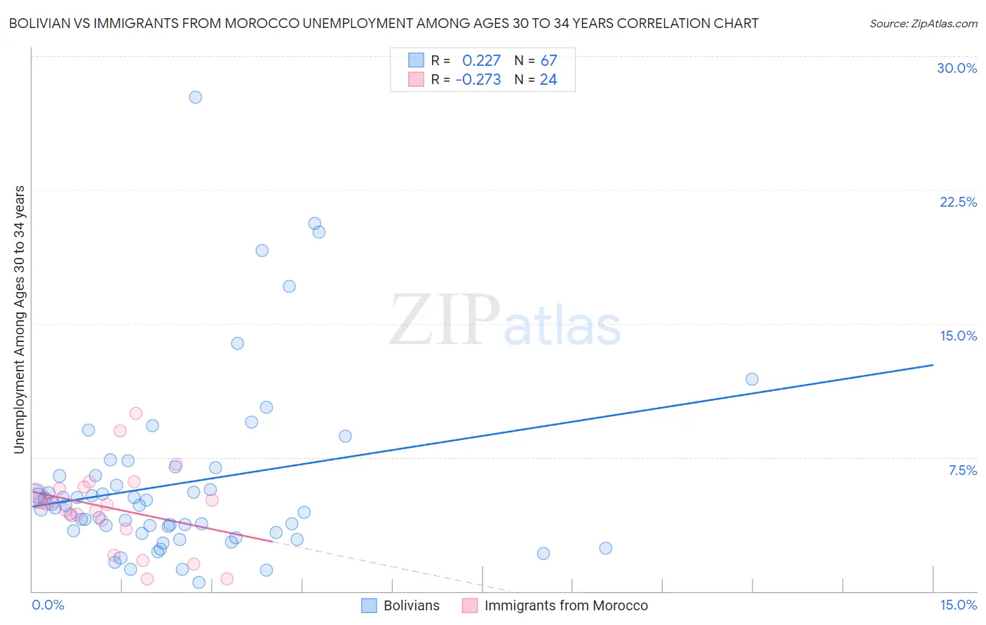 Bolivian vs Immigrants from Morocco Unemployment Among Ages 30 to 34 years
