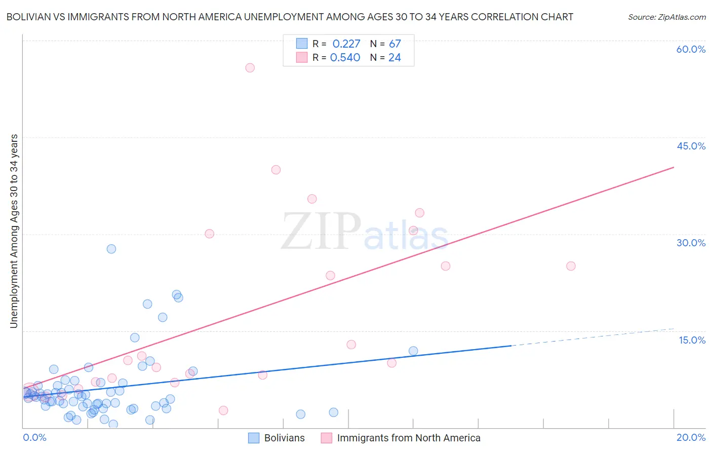 Bolivian vs Immigrants from North America Unemployment Among Ages 30 to 34 years