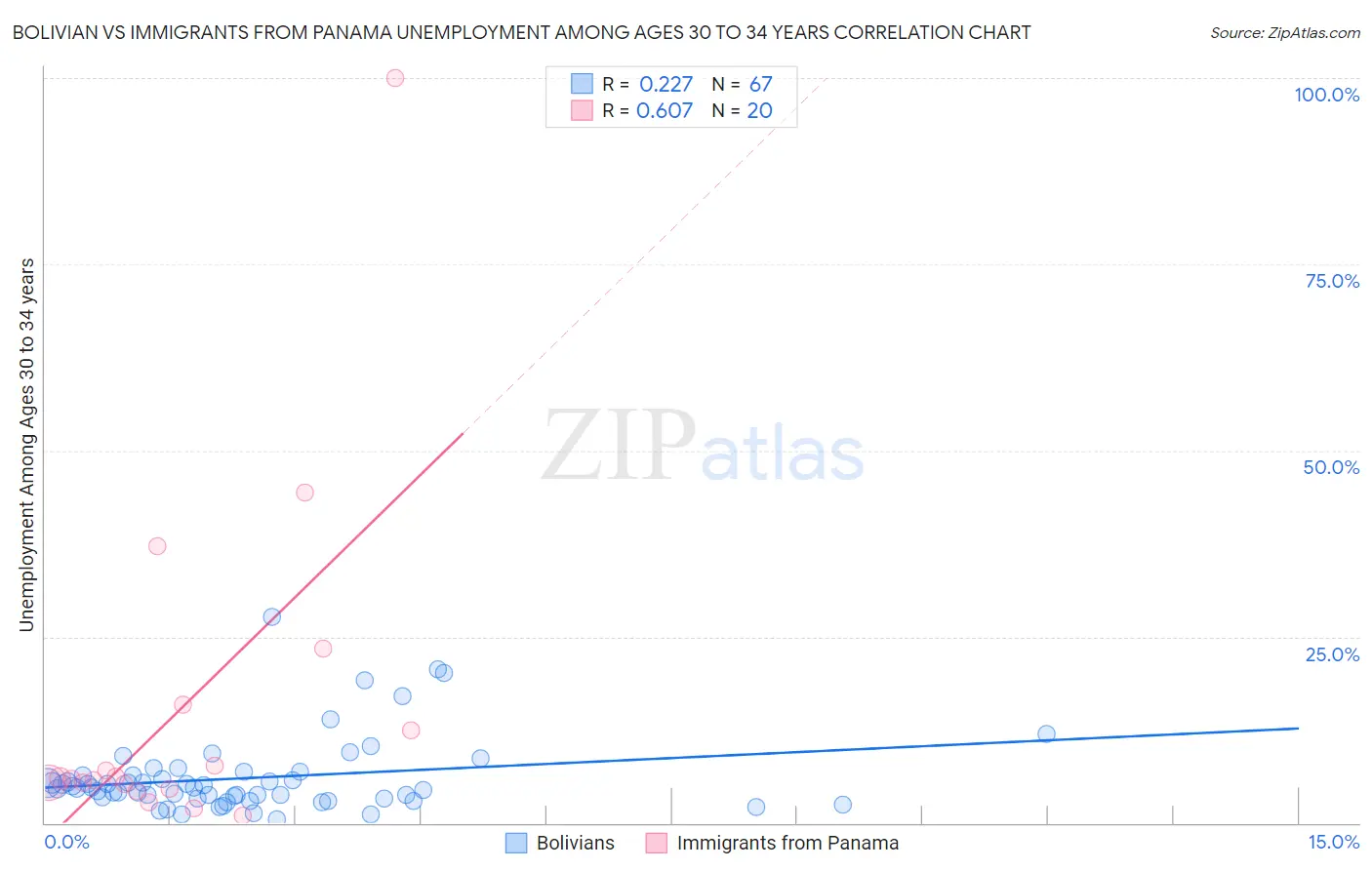 Bolivian vs Immigrants from Panama Unemployment Among Ages 30 to 34 years