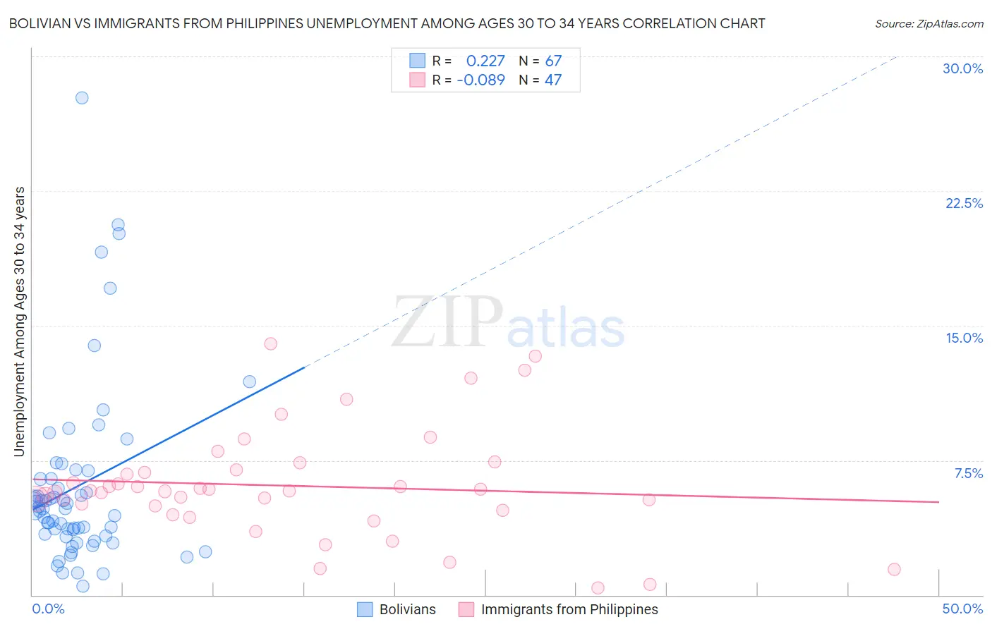Bolivian vs Immigrants from Philippines Unemployment Among Ages 30 to 34 years
