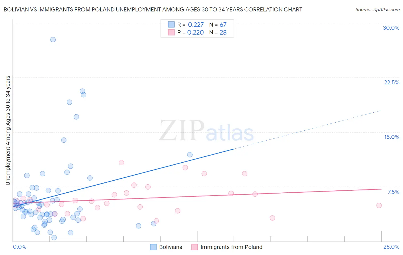 Bolivian vs Immigrants from Poland Unemployment Among Ages 30 to 34 years