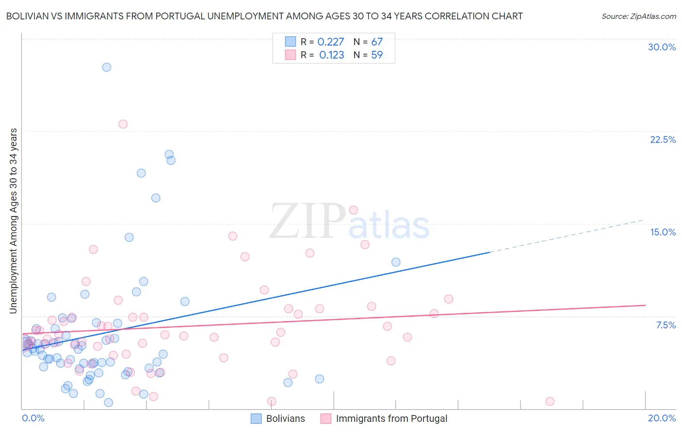 Bolivian vs Immigrants from Portugal Unemployment Among Ages 30 to 34 years