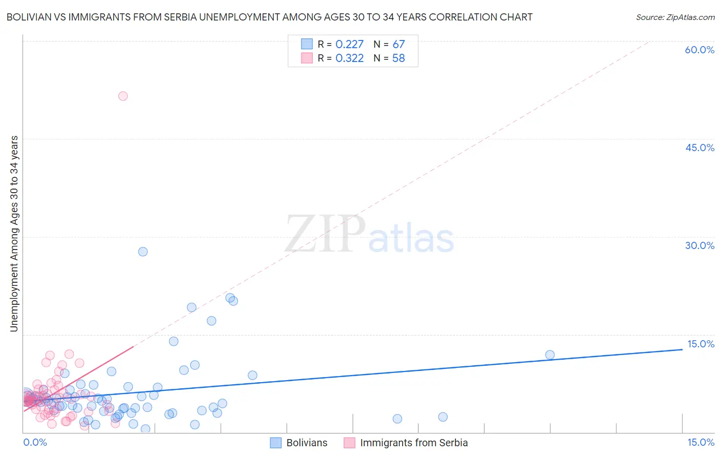 Bolivian vs Immigrants from Serbia Unemployment Among Ages 30 to 34 years