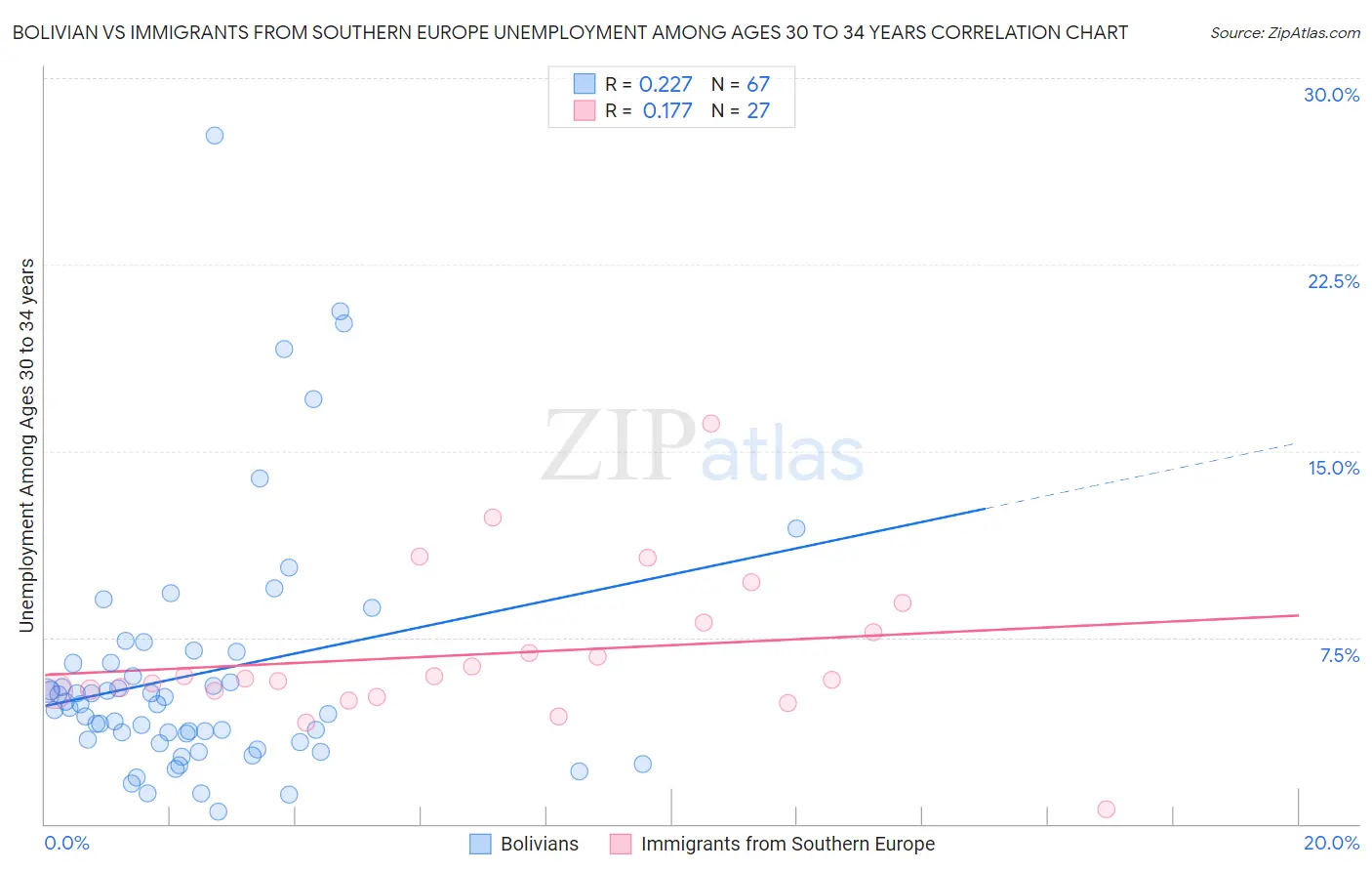 Bolivian vs Immigrants from Southern Europe Unemployment Among Ages 30 to 34 years