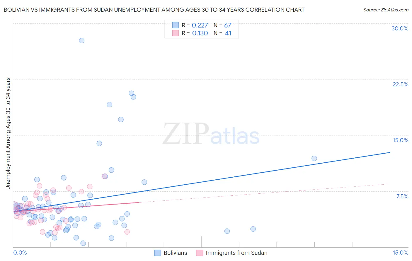 Bolivian vs Immigrants from Sudan Unemployment Among Ages 30 to 34 years