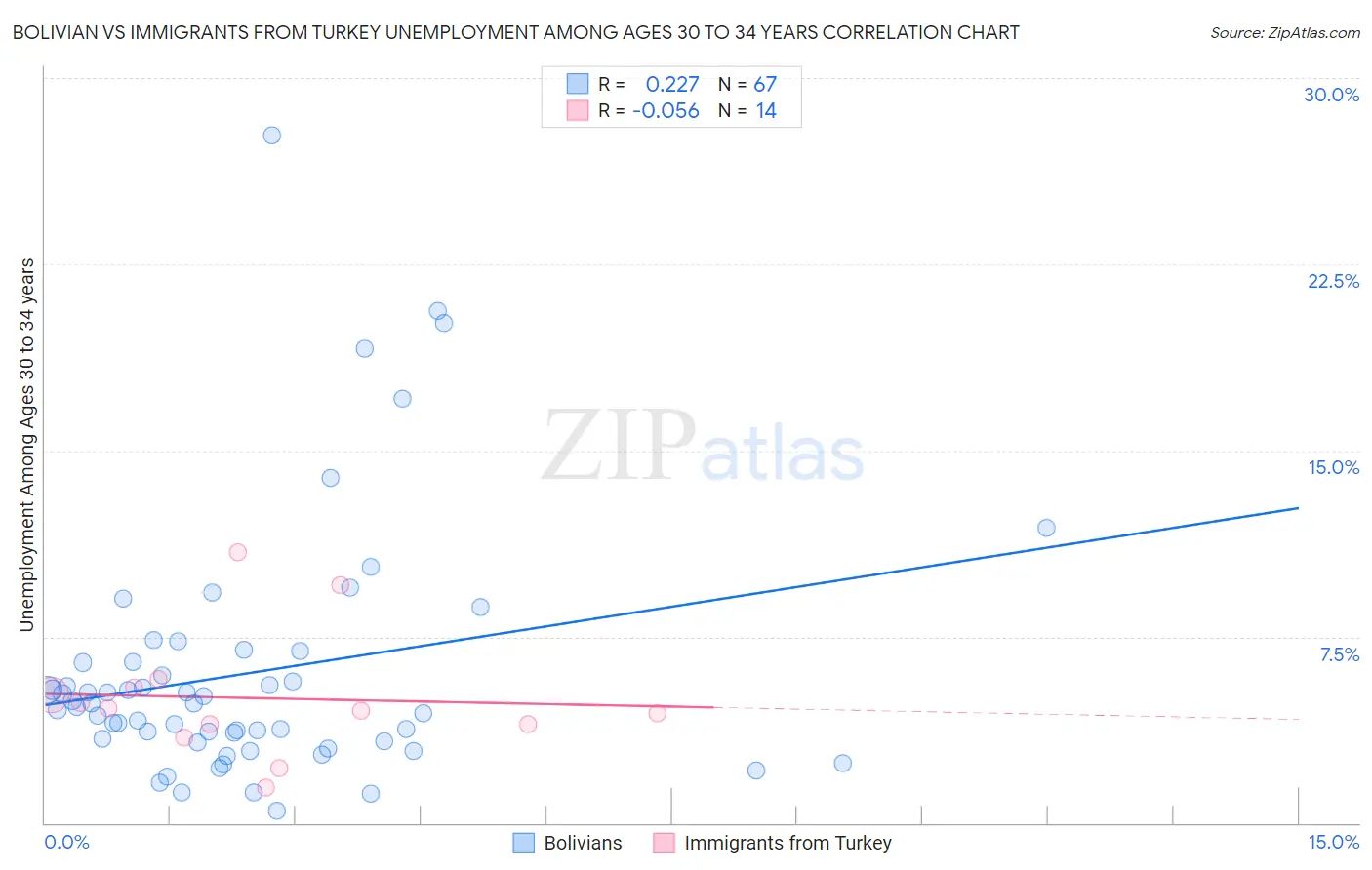 Bolivian vs Immigrants from Turkey Unemployment Among Ages 30 to 34 years