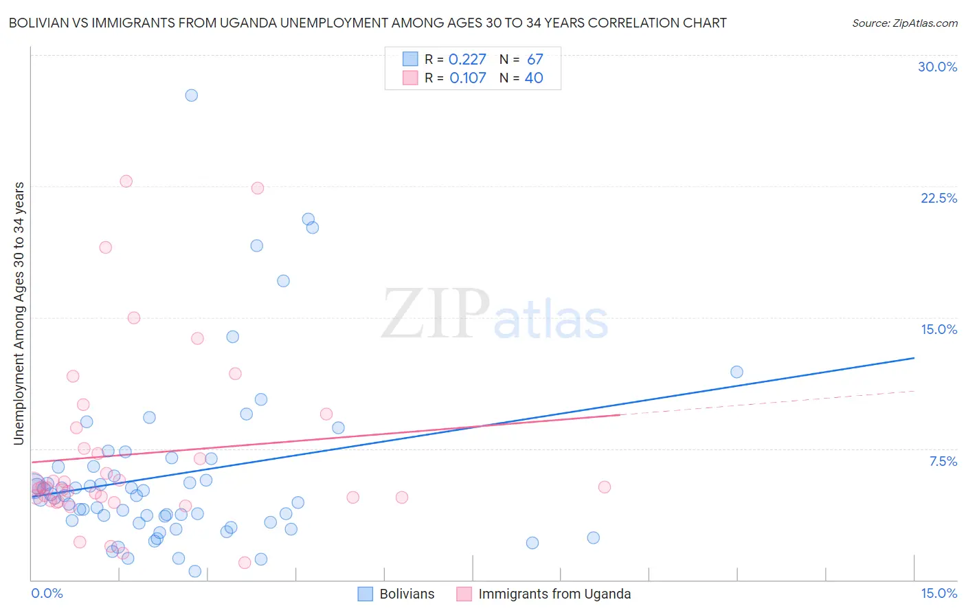 Bolivian vs Immigrants from Uganda Unemployment Among Ages 30 to 34 years