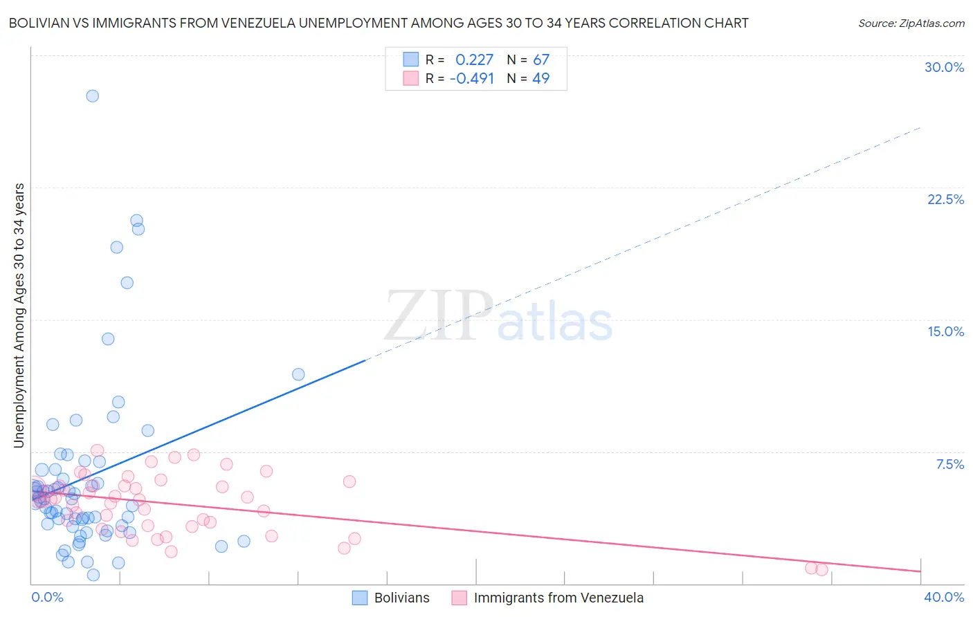 Bolivian vs Immigrants from Venezuela Unemployment Among Ages 30 to 34 years