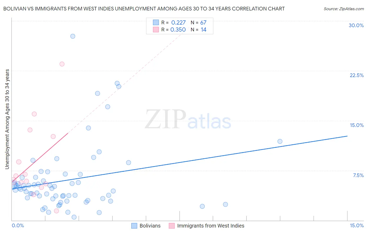 Bolivian vs Immigrants from West Indies Unemployment Among Ages 30 to 34 years