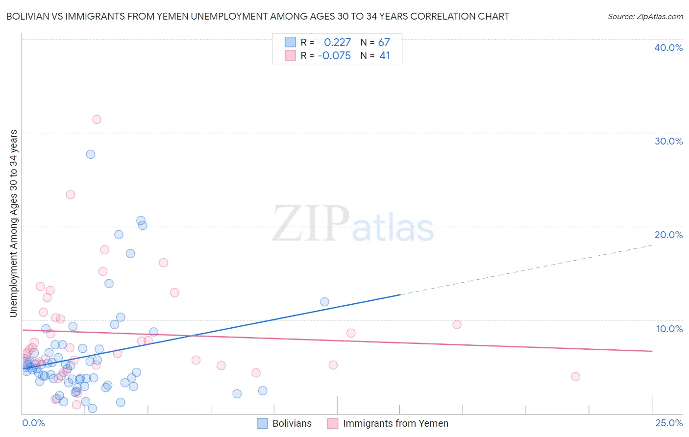 Bolivian vs Immigrants from Yemen Unemployment Among Ages 30 to 34 years