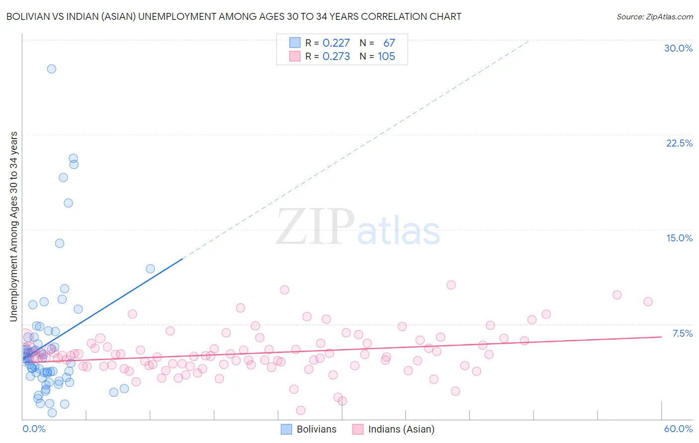 Bolivian vs Indian (Asian) Unemployment Among Ages 30 to 34 years