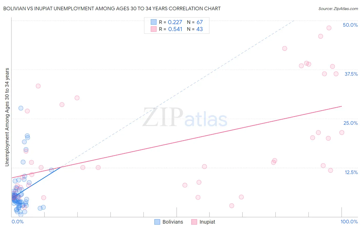 Bolivian vs Inupiat Unemployment Among Ages 30 to 34 years