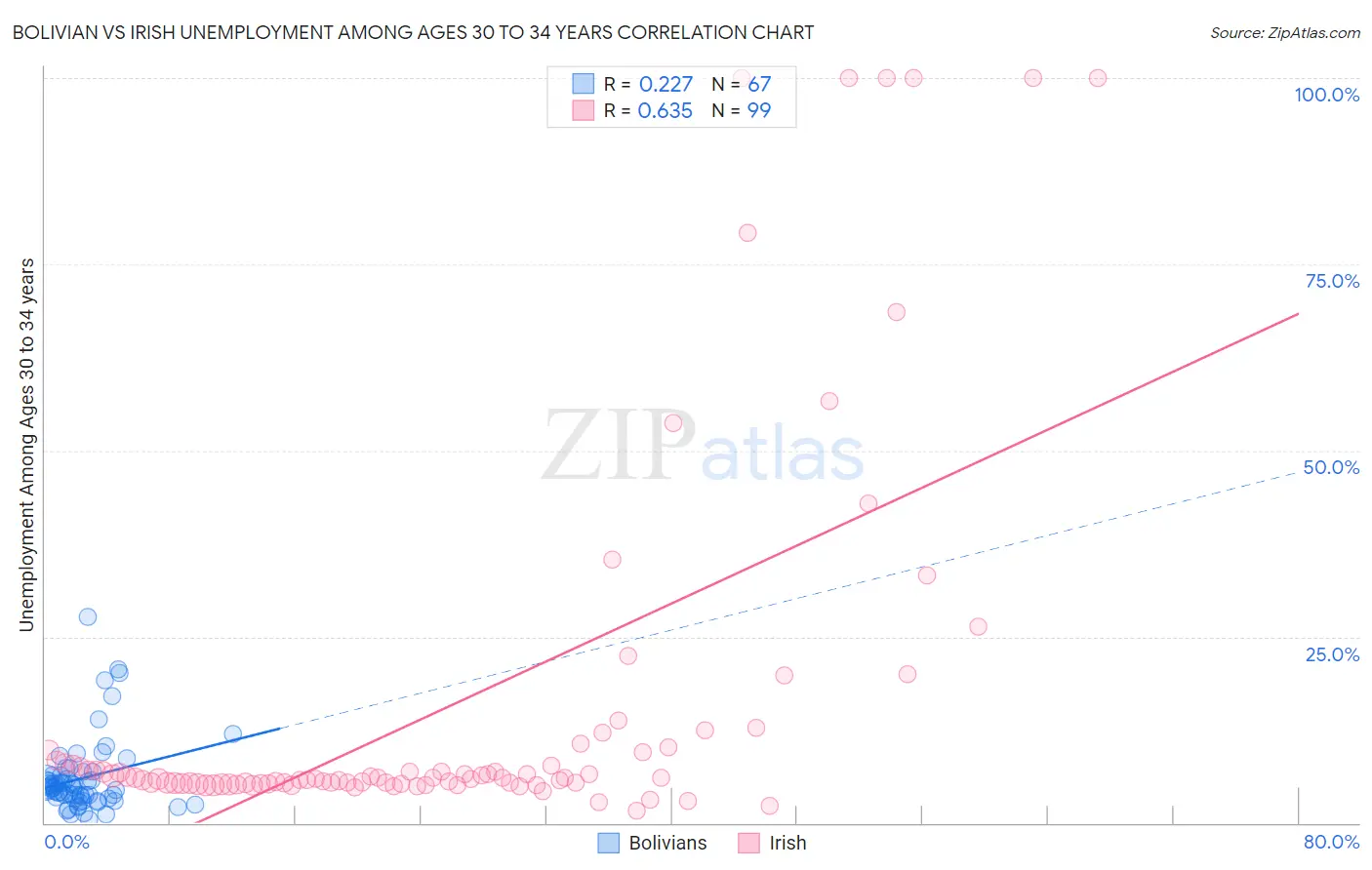 Bolivian vs Irish Unemployment Among Ages 30 to 34 years