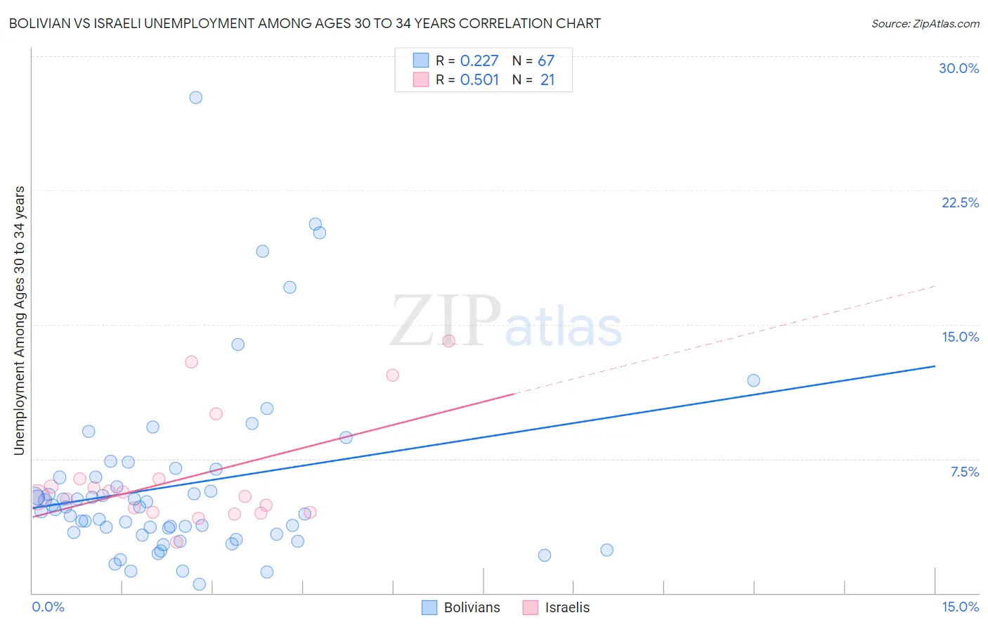 Bolivian vs Israeli Unemployment Among Ages 30 to 34 years