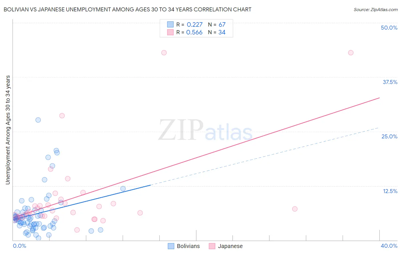 Bolivian vs Japanese Unemployment Among Ages 30 to 34 years