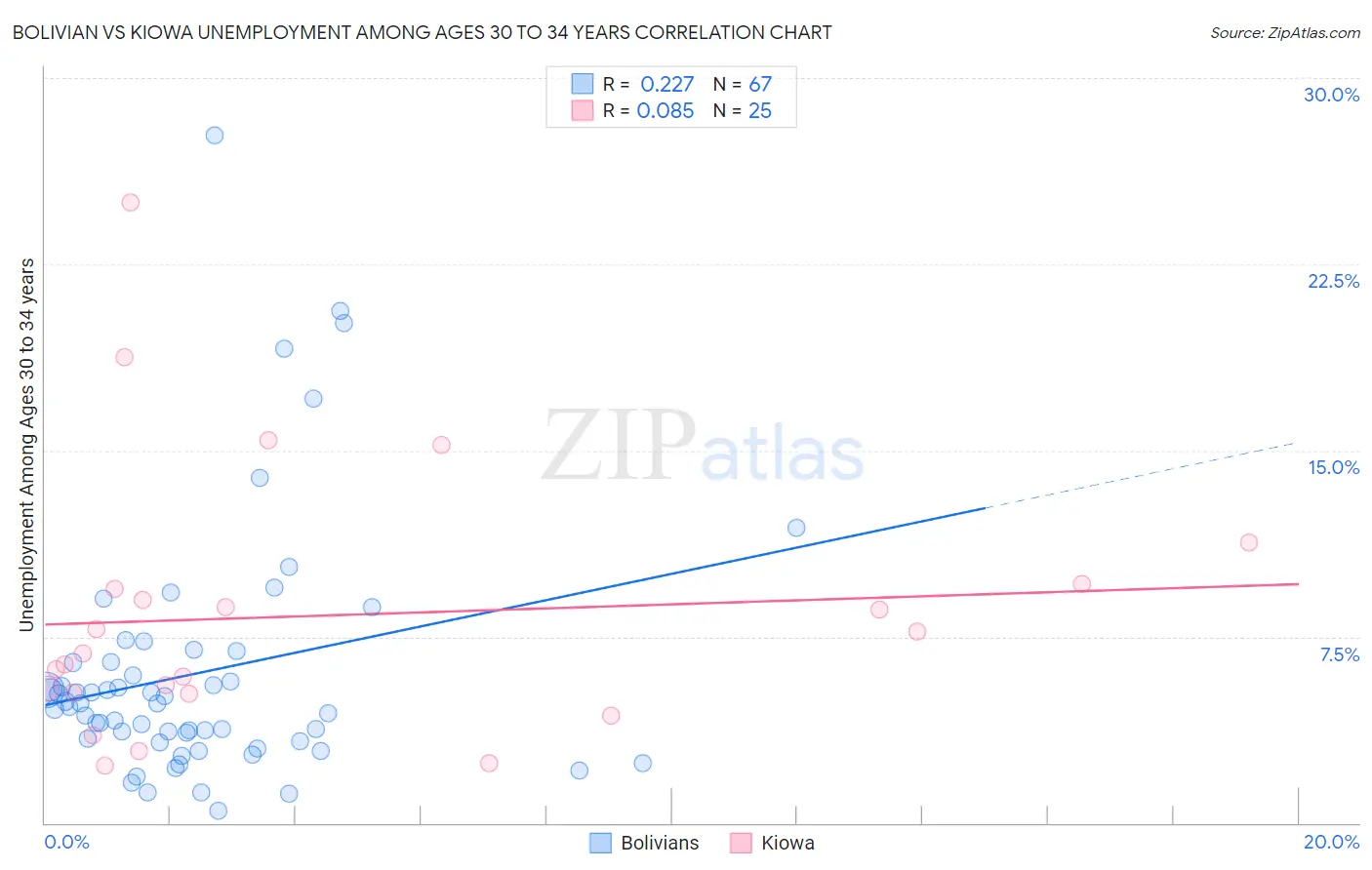 Bolivian vs Kiowa Unemployment Among Ages 30 to 34 years
