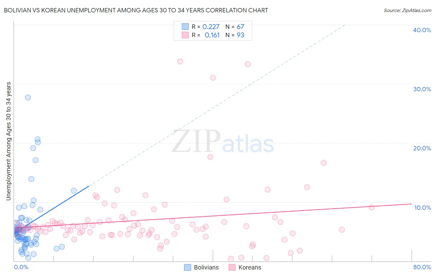 Bolivian vs Korean Unemployment Among Ages 30 to 34 years