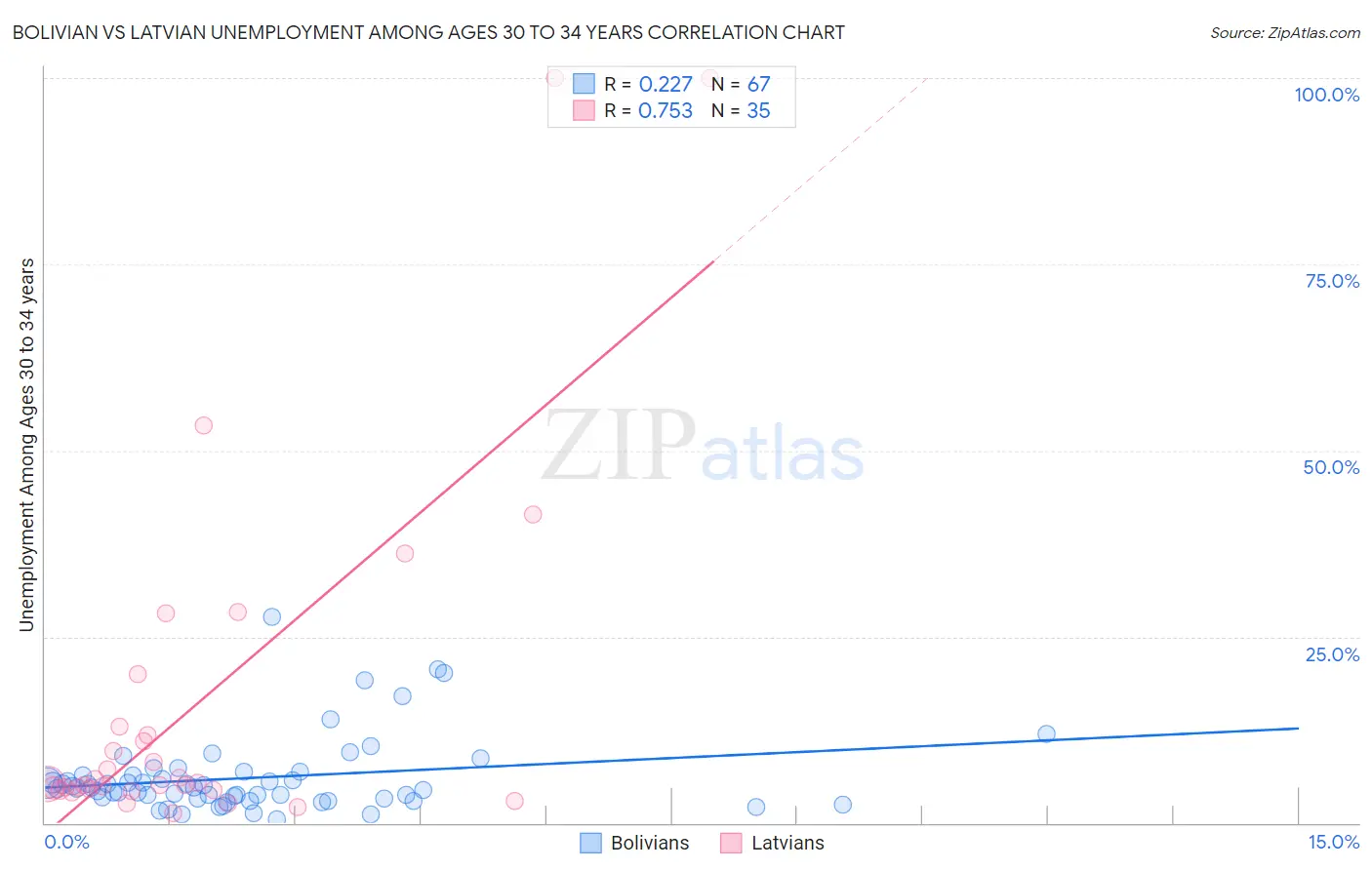 Bolivian vs Latvian Unemployment Among Ages 30 to 34 years
