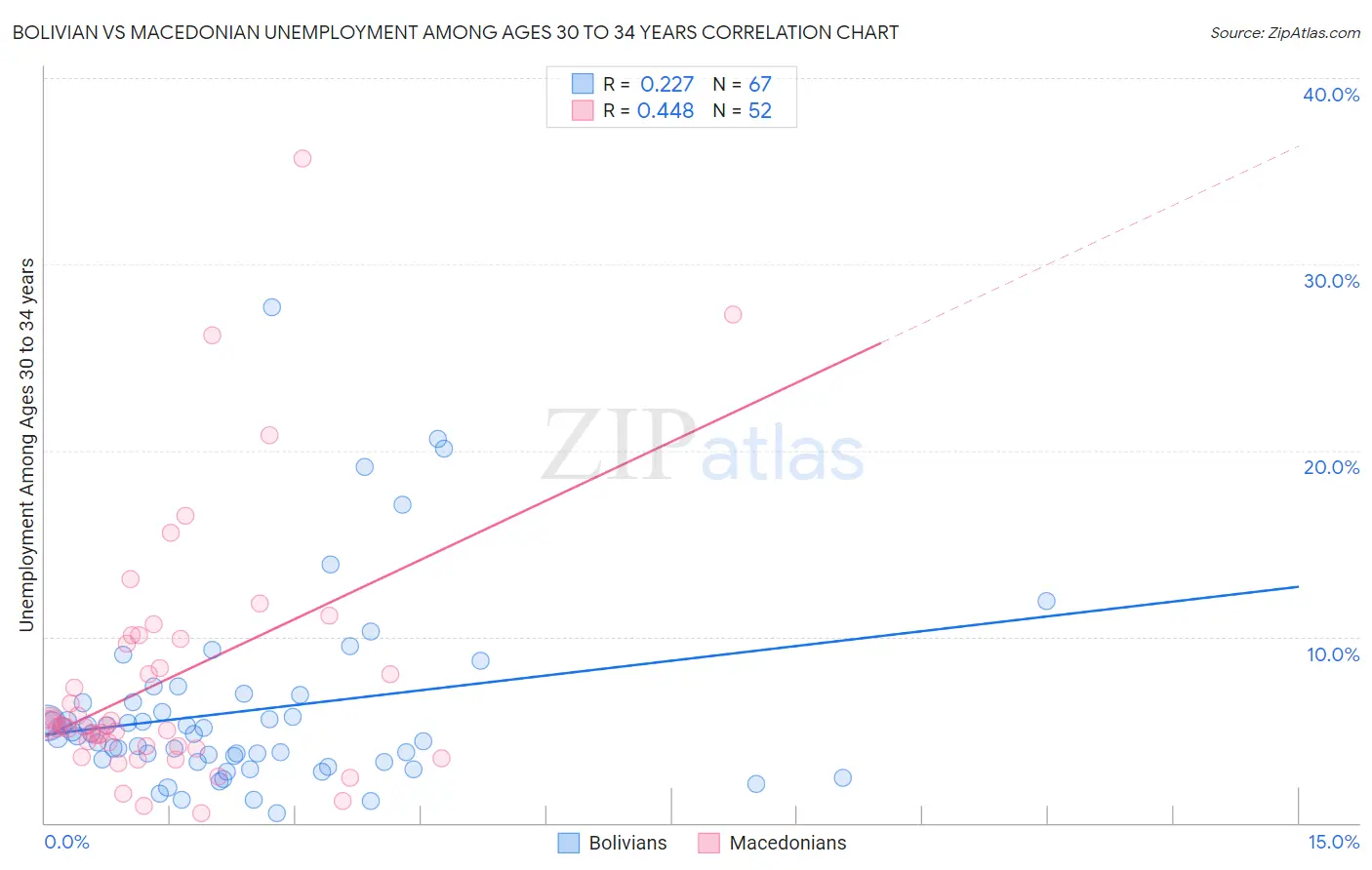 Bolivian vs Macedonian Unemployment Among Ages 30 to 34 years