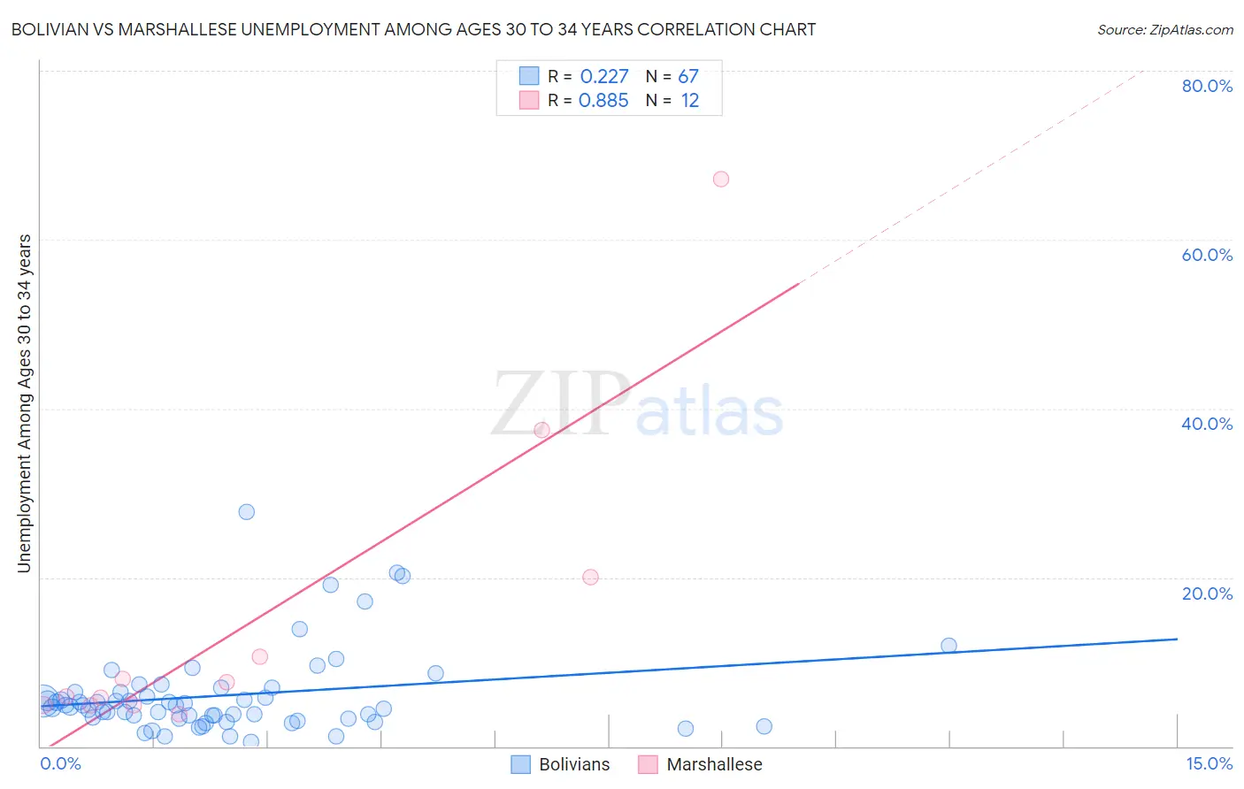 Bolivian vs Marshallese Unemployment Among Ages 30 to 34 years