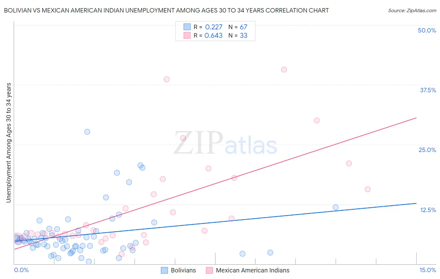 Bolivian vs Mexican American Indian Unemployment Among Ages 30 to 34 years